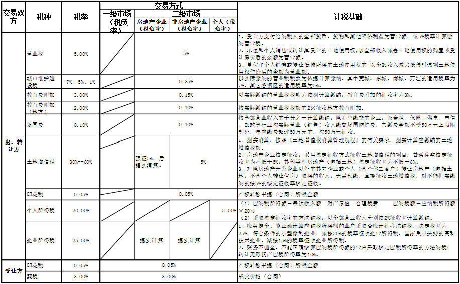 土地交易税费一览表--土流网