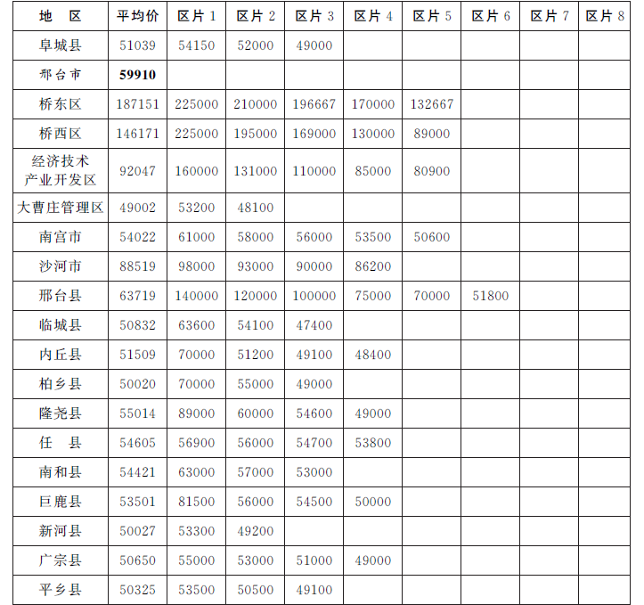 2015河北省人民政府修订征地区片价表--土流网