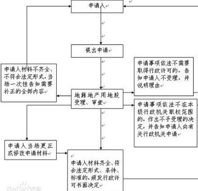 我国划拨土地使用权转让需要经过7个步骤--土