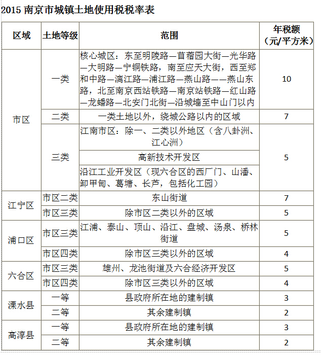 2015年南京市城镇土地使用税税率表--土流网