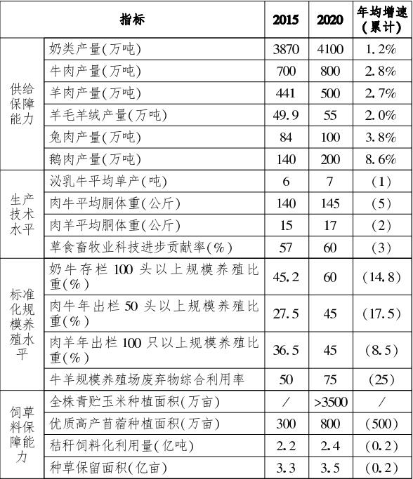 农业部发布全国草食畜牧业发展规划(2016-202