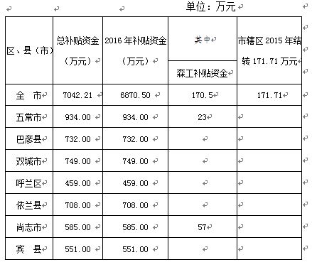 2016年哈尔滨市农机购置补贴资金分配明细表