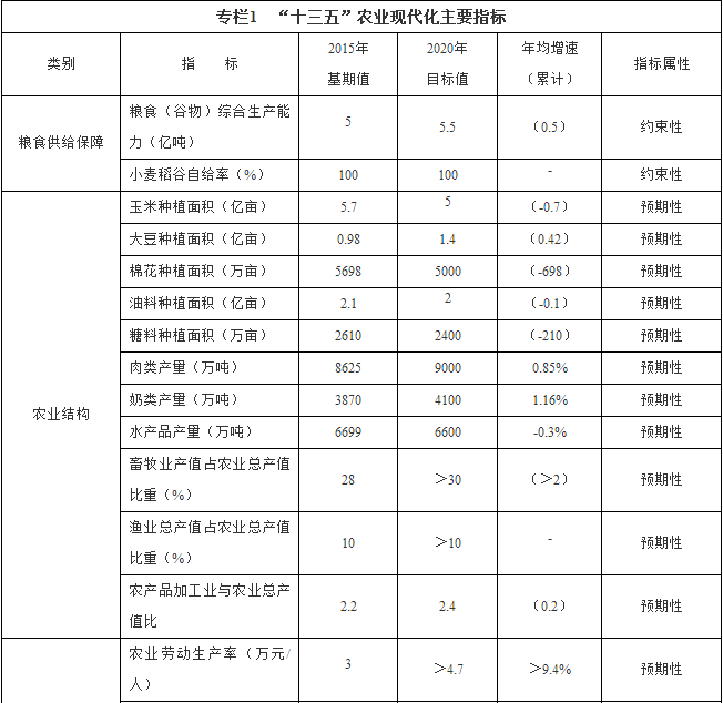 《全国农业现代化规划(2016-2020年)》 全文--