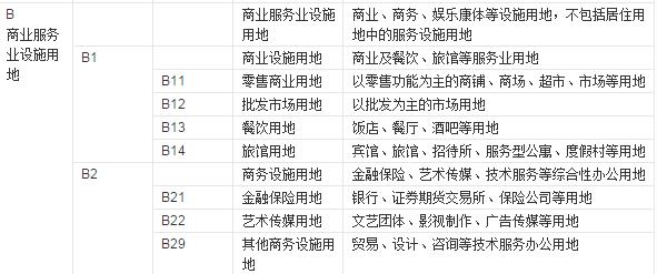 城市建设用地中商业服务业设施用地的含义、分