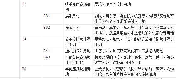 城市建设用地中商业服务业设施用地的含义、分