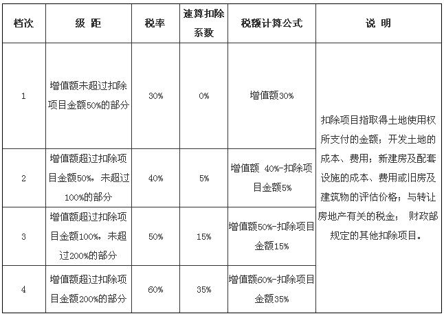 2016-2017年最新土地增值税税率表--土流网