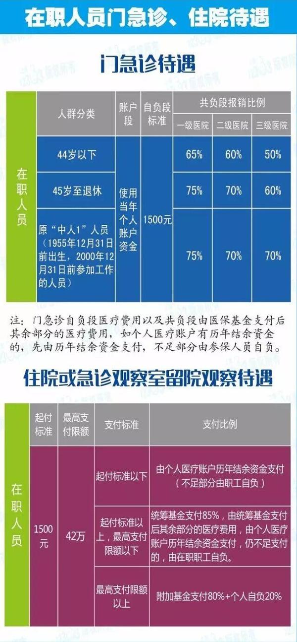 2017年上海市城乡医保新政策:缴费标准、报销