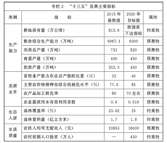 河南省十三五农业和农村经济发展规划(全文