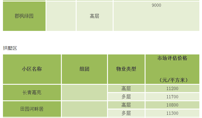 2017年杭州市经济适用房房源信息和市场评估