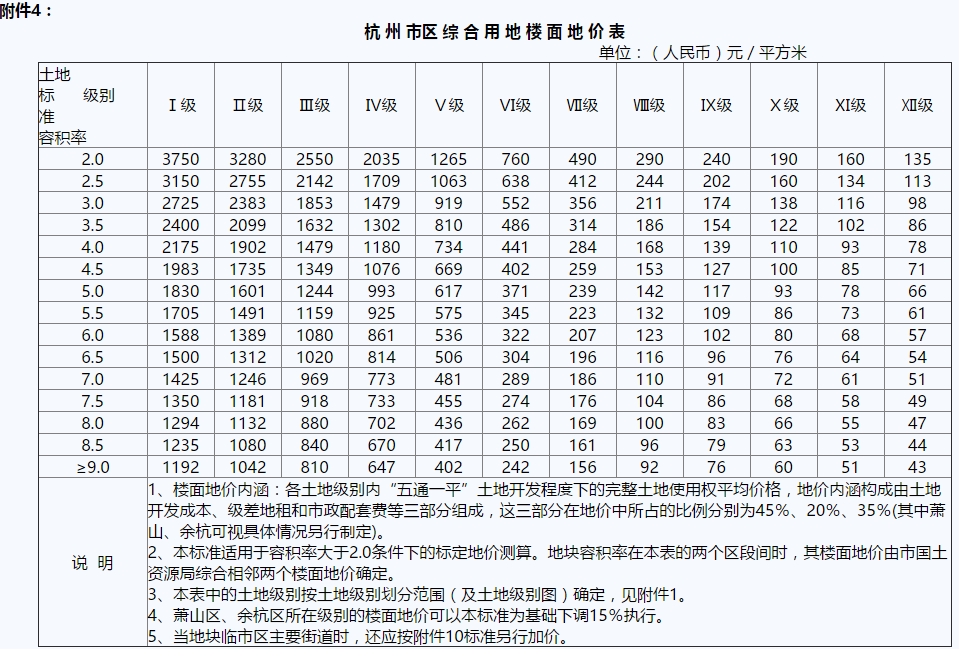 关于调整杭州市区土地级别和基准地价标准的通