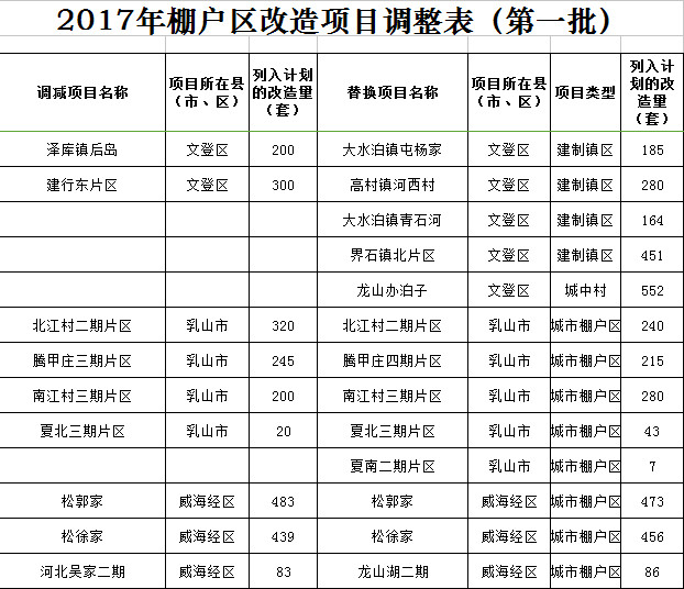 2018至2020年威海计划棚户区改造54571户,会