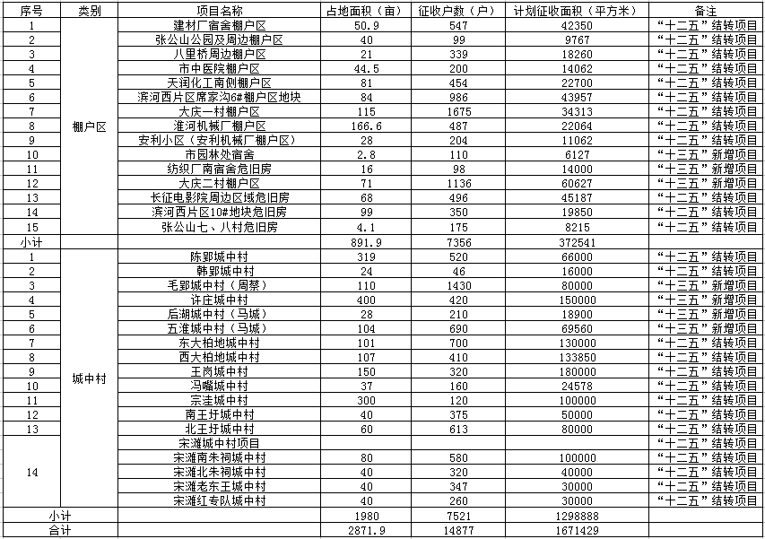 重磅!蚌埠市区2017-2020年棚户区改造任务公