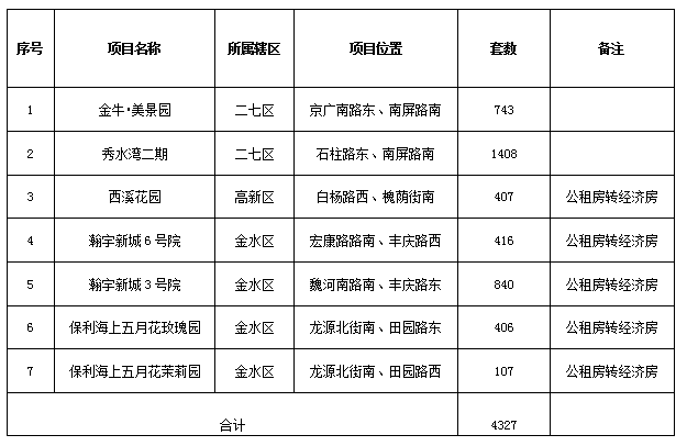 2017郑州经济适用房最新消息:4327套经适房8