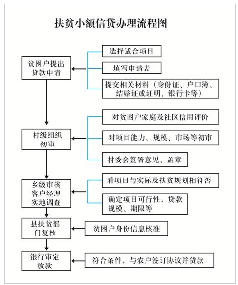 什么是扶贫小额信贷?需要通过什么流程才能