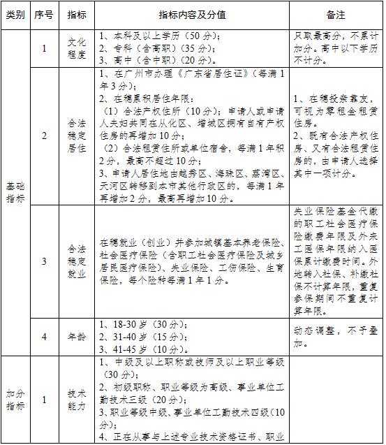 2017年广州市积分制入户管理办法(公开征求意