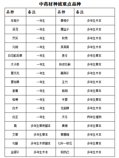 2017-2018年江西省中药材种植以奖代补项目实