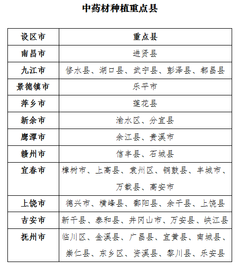 2017-2018年江西省中药材种植以奖代补项目实