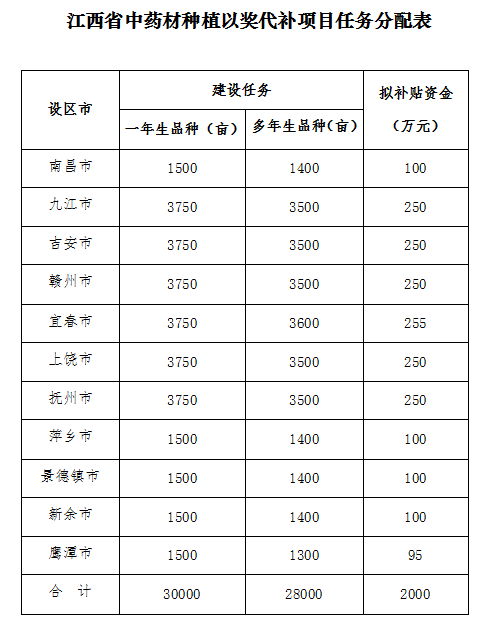 2017-2018年江西省中药材种植以奖代补项目实