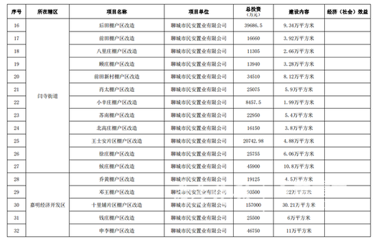 聊城东昌府区2018-2020年棚户区改造108处!有