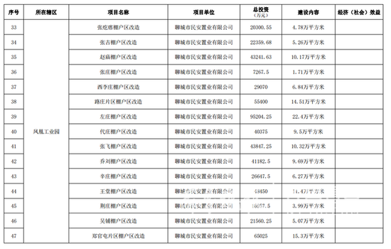 聊城东昌府区2018-2020年棚户区改造108处!有