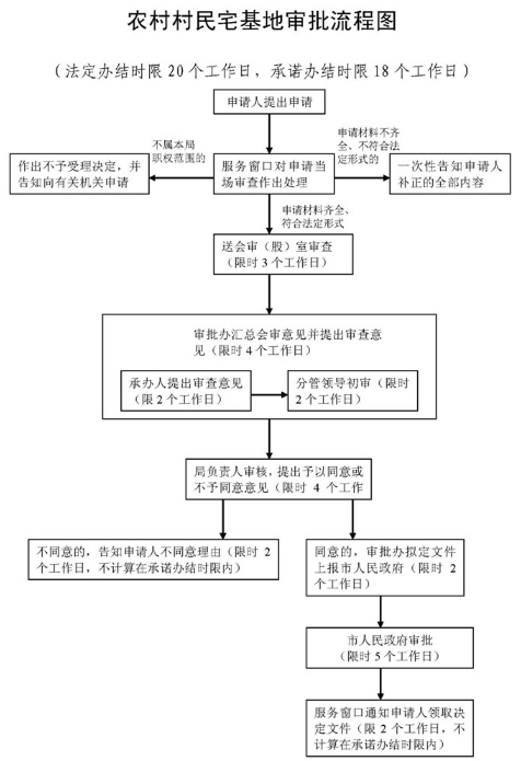 崇左凭祥市农村村民宅基地审批政策:受理条件