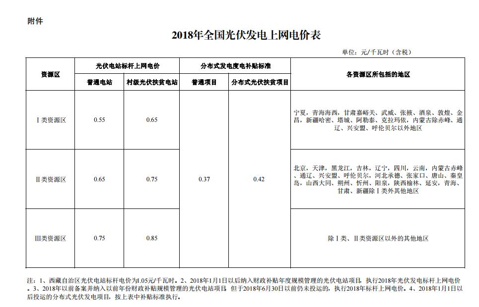 2018年光伏发电项目补贴价格政策(附全国光伏