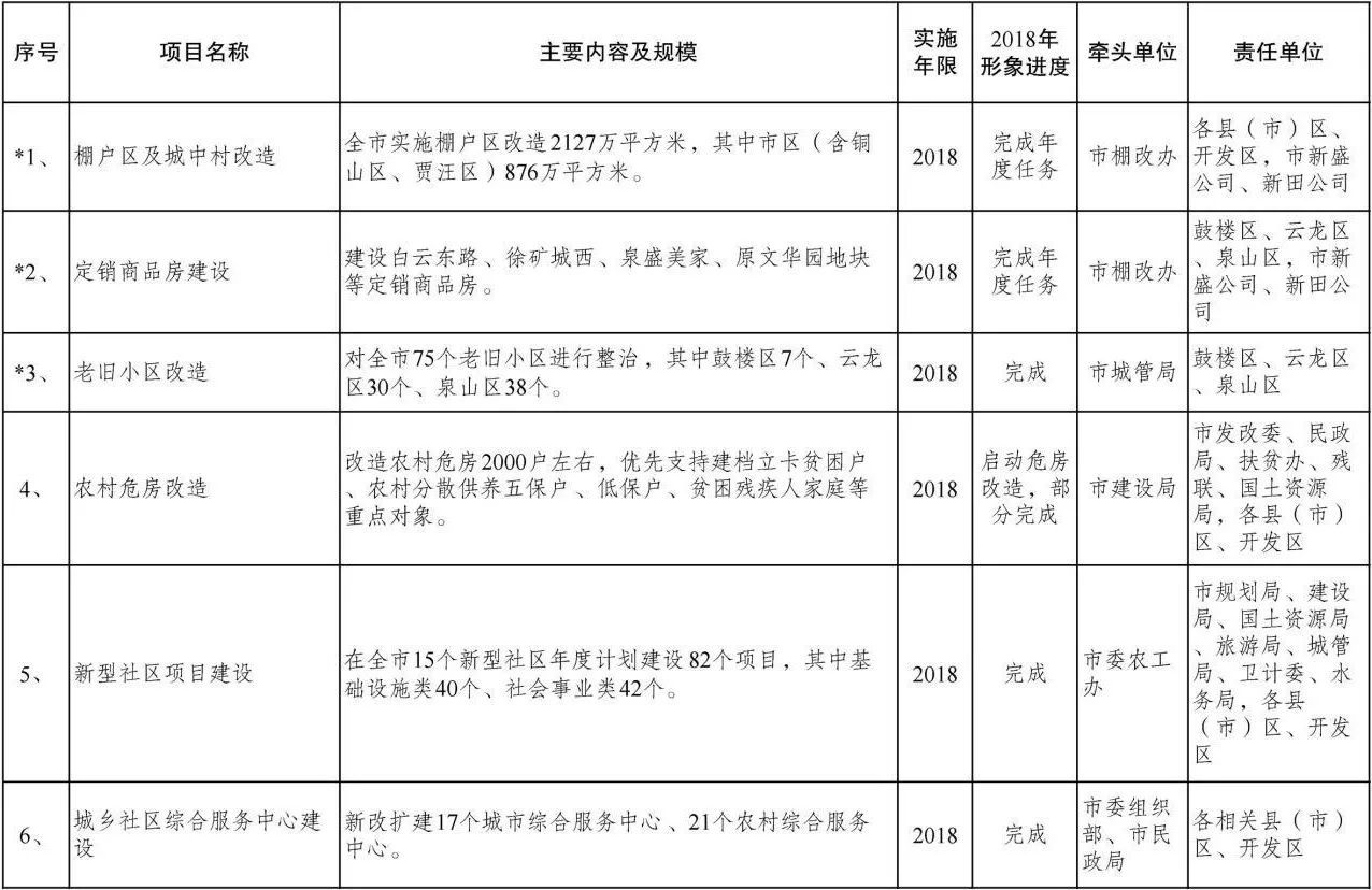 2018年徐州是棚户区改造涉及5大区域27372户