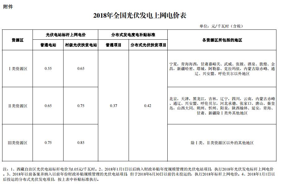 国家发改委2018光伏发电最新政策:补贴标准调