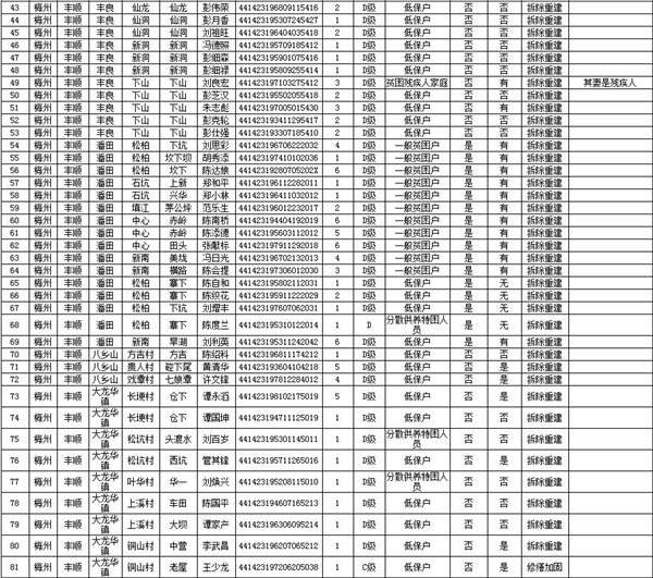 2018年广东丰顺县农村危房改造名单出炉,快看