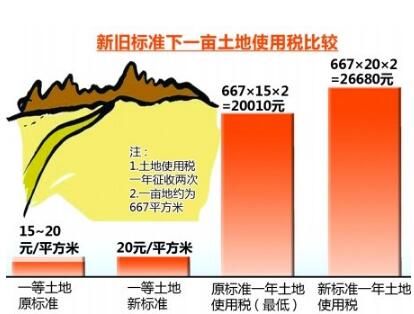 土地确权_级差土地收入