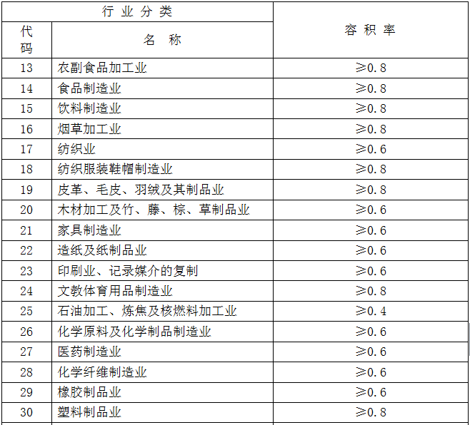 macd指标_工业用地人均指标