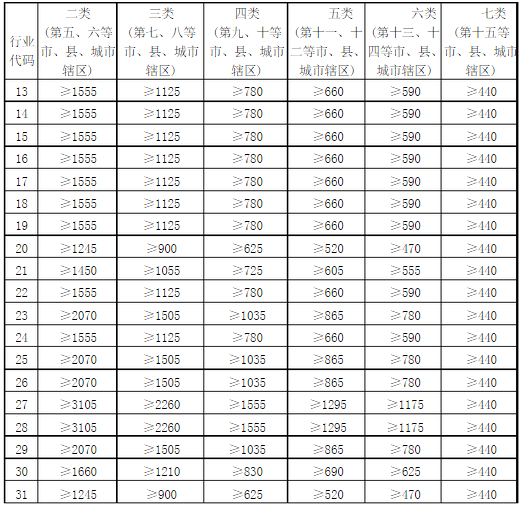 macd指标_工业用地人均指标