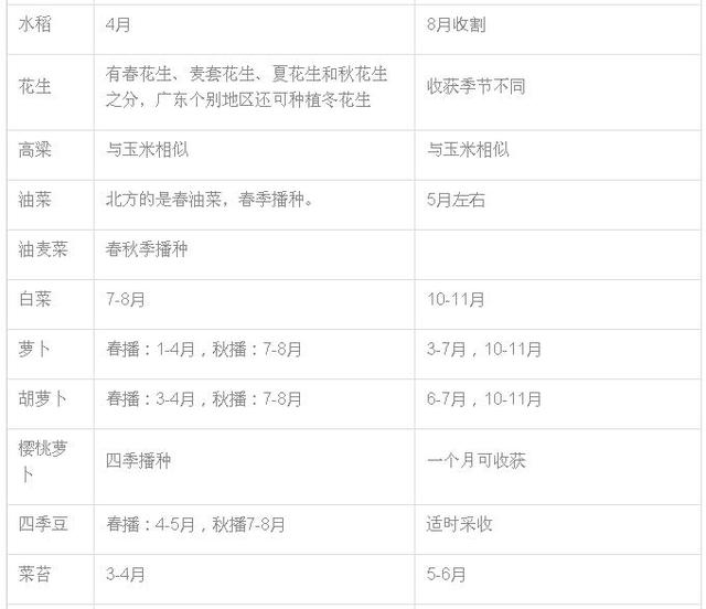 除了保护地或与保护地类似环境如阳台温室等设施栽培外,作物的生长都