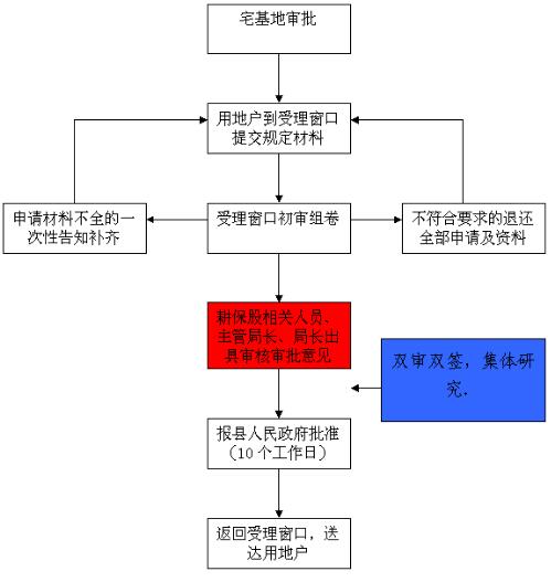 农村宅基地流转新政策