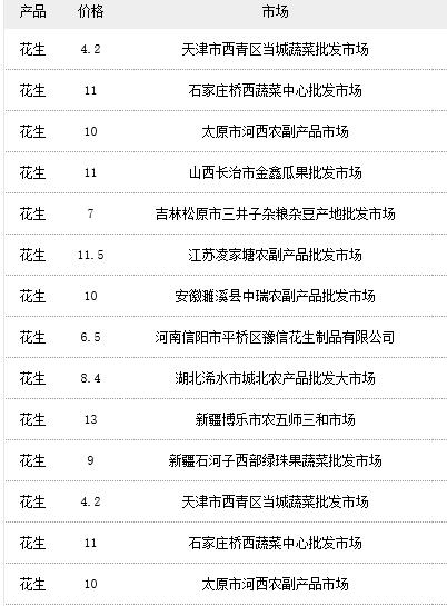 哪里有批发花生米的价格表