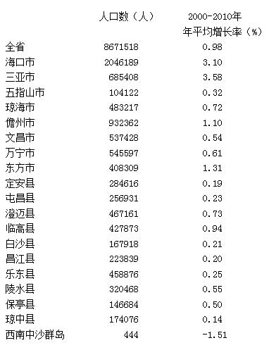 人口增长率 几减几_读我国某年四城市人口资料图 读图回答1 3题 1 这四个城市(3)