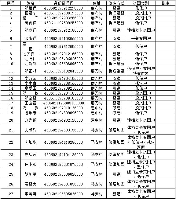 湖南岳阳楼区2016年农村危房改造第二批补助农户名单公示
