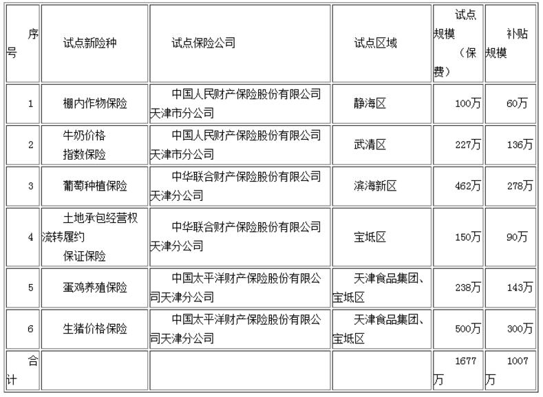 采保费_农村保费收入(2)