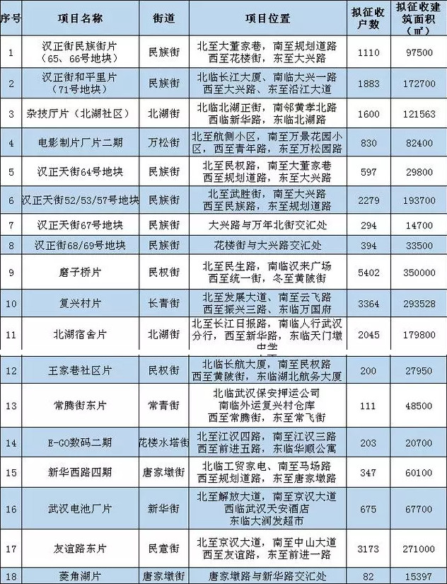 2018年武汉汉口拆迁改造计划发布!快看看有没有你家!