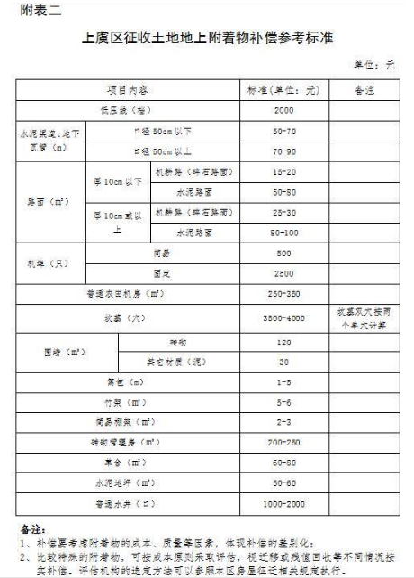 农业人口安置费用_合肥市国土资源局土地征收补偿安置方案公告(2)