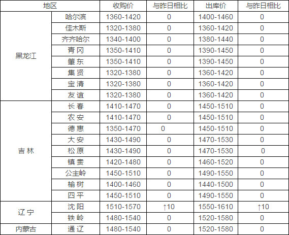 2018年玉米价格预测图片