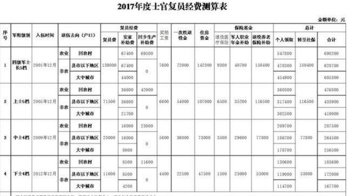 2021年各个级别士官退伍费是多少附最新军队士兵退役费标准一览表