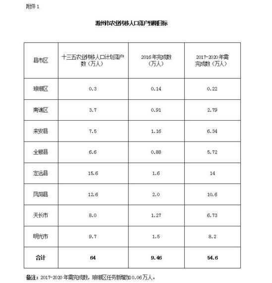 滁州市人口有多少_来安有多少人 最新 来安人口数据公布