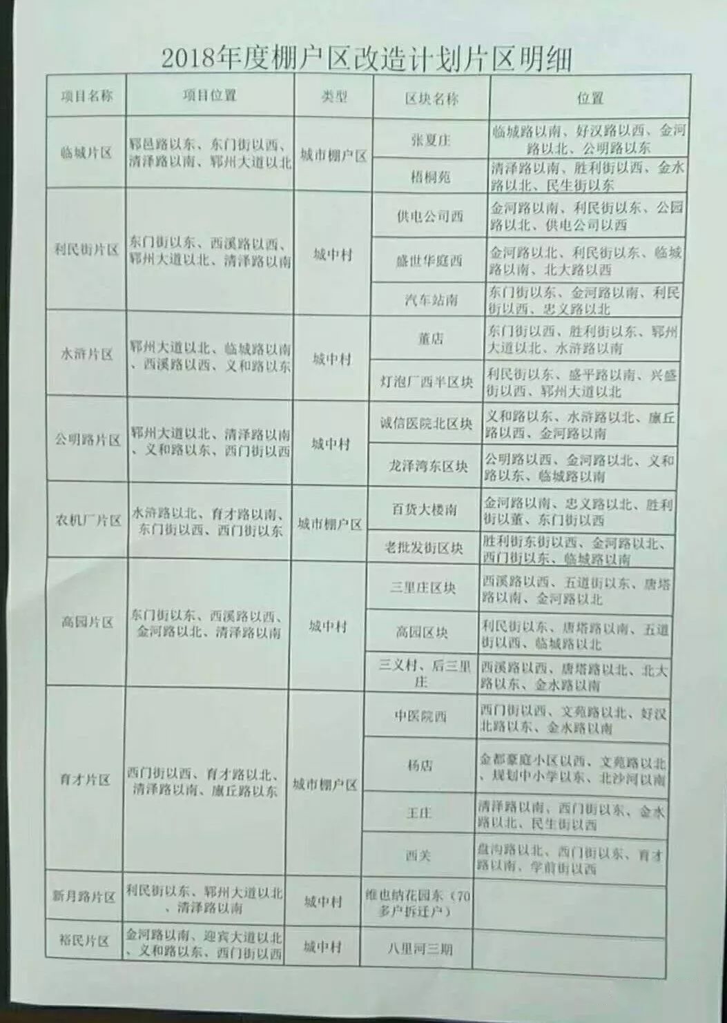 郓城2018年度棚户区改造计划片区明细表