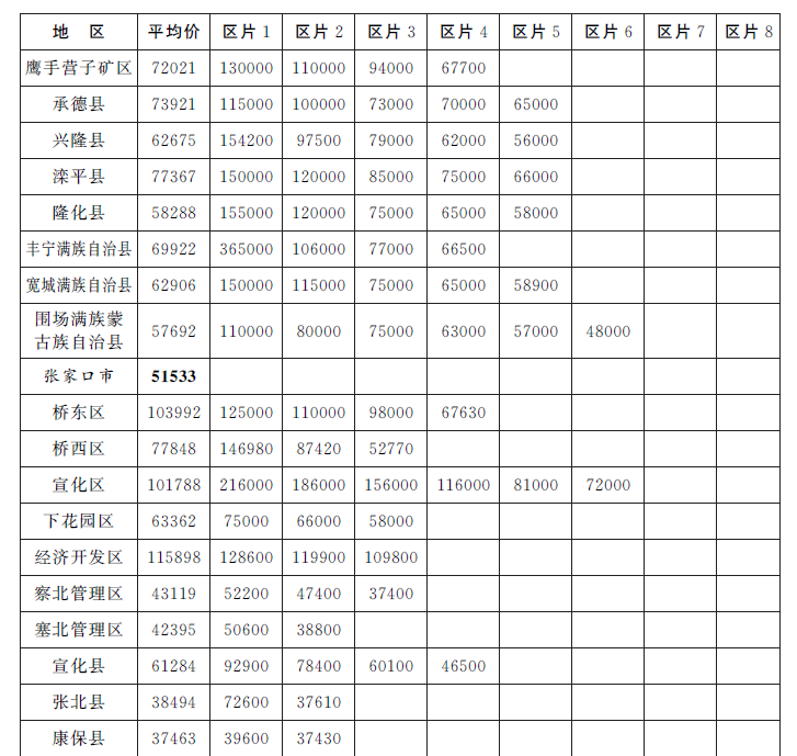 2015河北省人民政府修订征地区片价表