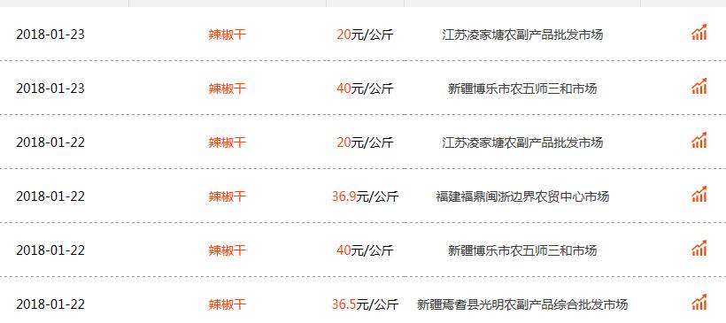 2018年干辣椒价格行情预测:多少钱一斤?会涨
