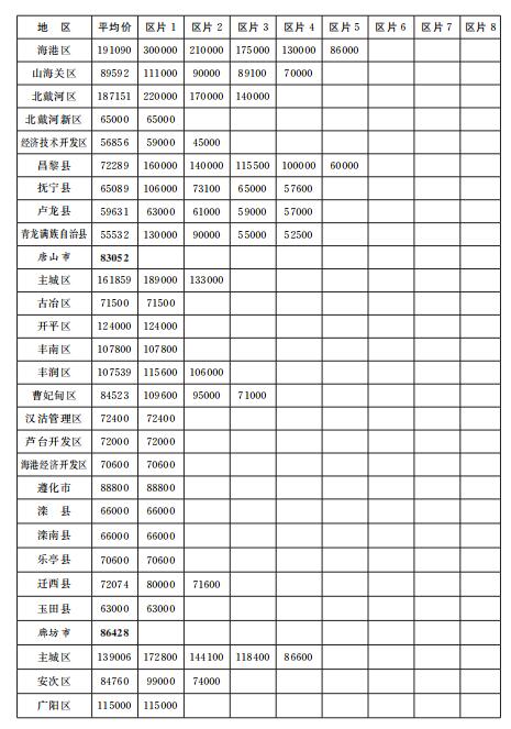 《河北省人民政府关于修订征地区片价的通知》
