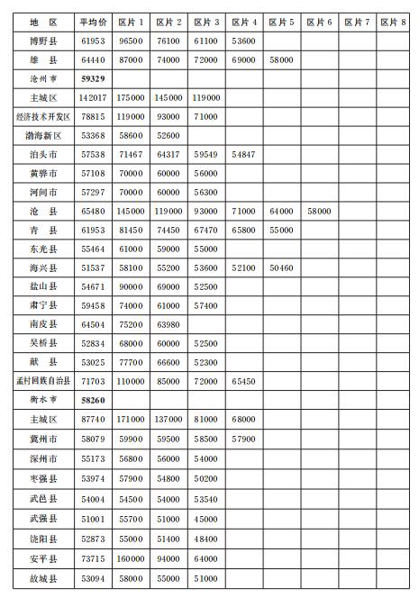 《河北省人民政府关于修订征地区片价的通知》