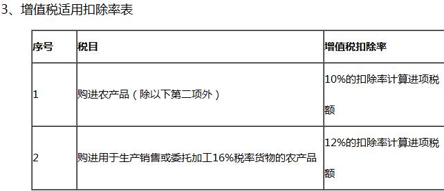 2018年最新增值税税率表(收藏版)