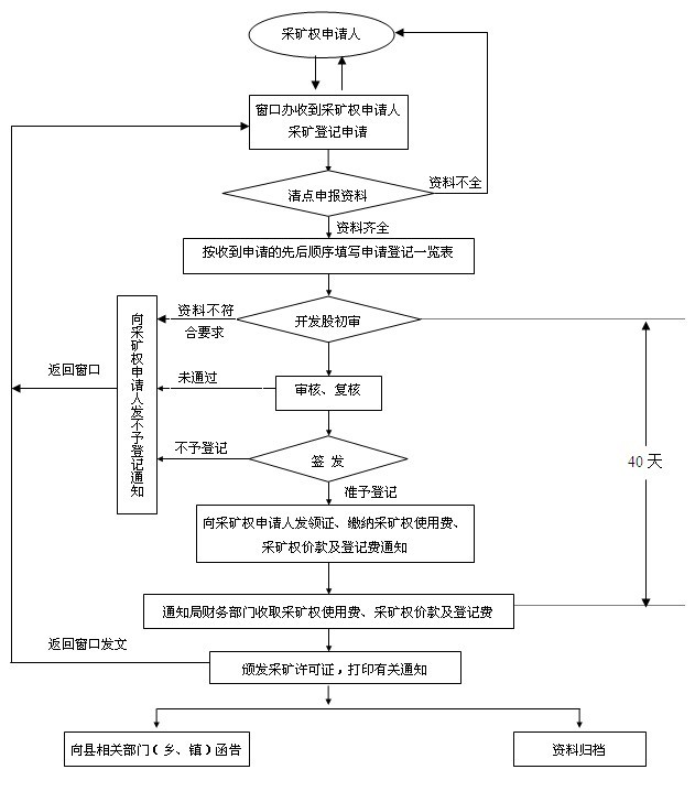 开采石油,天然气,放射性矿产等特定矿种的,可以由( )审批,并颁发采矿